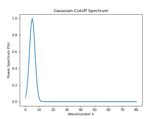 ../_images/pisces-math_utils-random_fields-generate_gaussian_cutoff_power_spectrum-1.png
