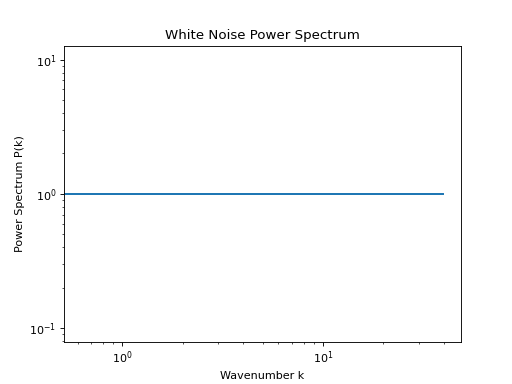../_images/pisces-math_utils-random_fields-generate_white_noise_power_spectrum-1.png