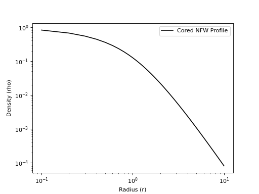 ../_images/profiles-density-CoredNFWDensityProfile-1.png