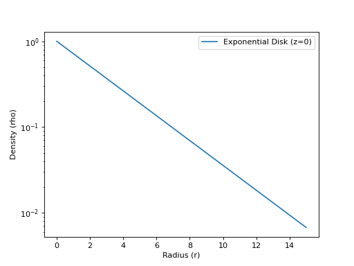 ../_images/profiles-density-ExponentialDiskDensityProfile-1.png