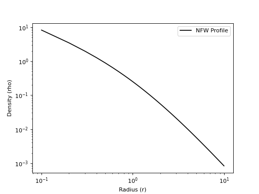 ../_images/profiles-density-NFWDensityProfile-1.png