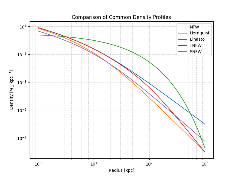 Comparison of Common Density Profiles