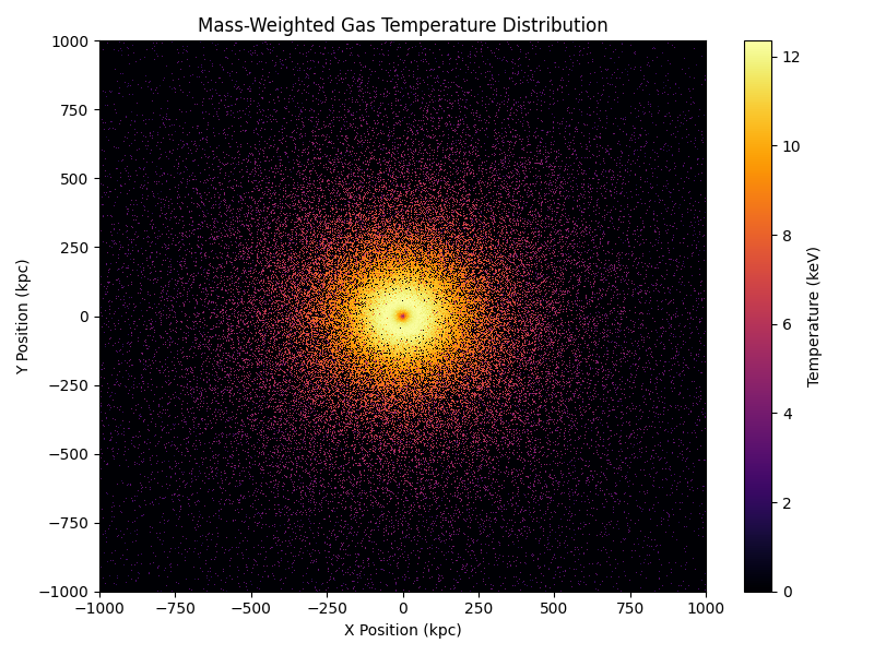 Mass-Weighted Gas Temperature Distribution