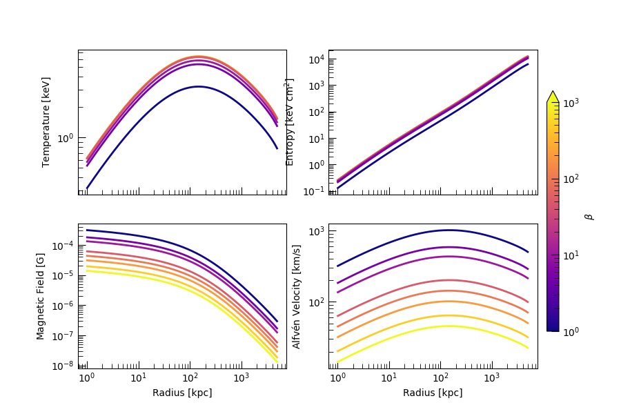 plot magnetized galaxy clusters