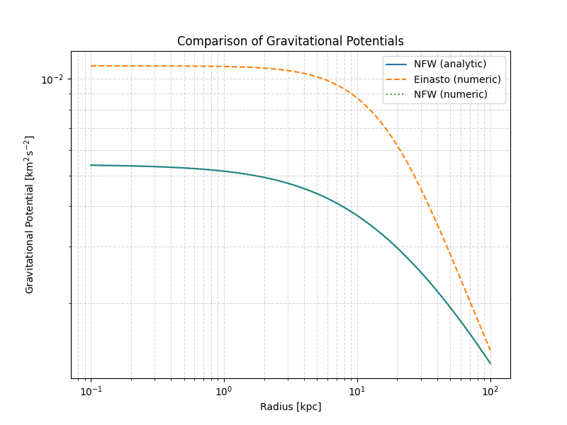 Comparison of Gravitational Potentials