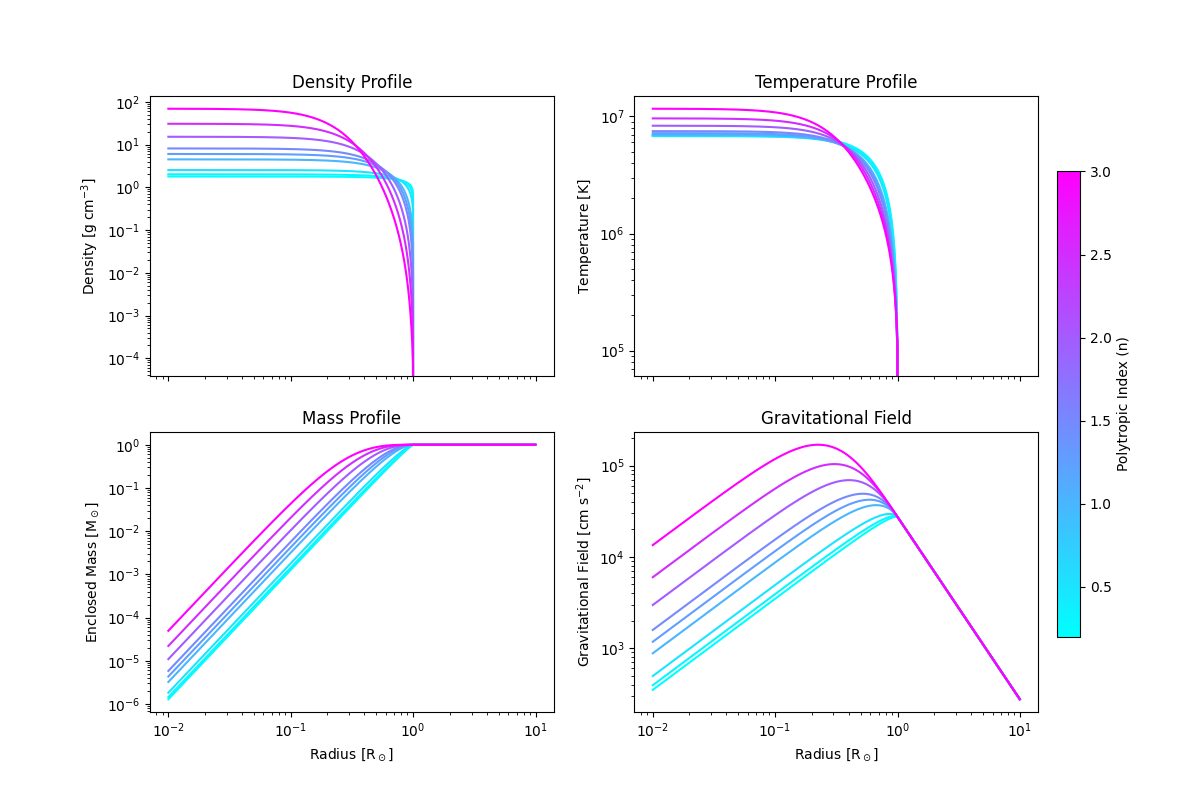 Density Profile, Temperature Profile, Mass Profile, Gravitational Field