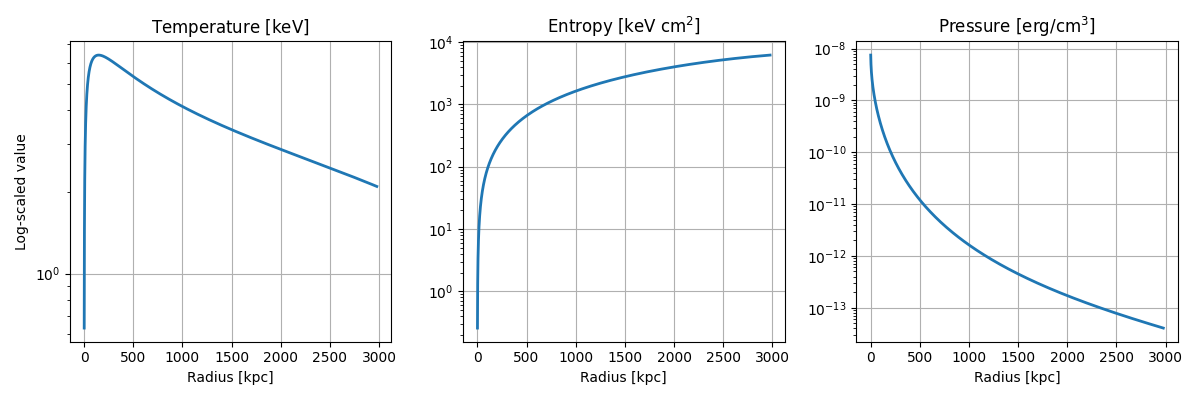 Temperature [$\mathrm{keV}$], Entropy [$\mathrm{keV\ cm^2}$], Pressure [$\mathrm{erg/cm^3}$]