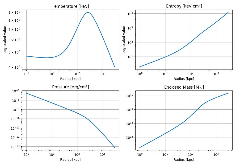 Temperature [$\mathrm{keV}$], Entropy [$\mathrm{keV\ cm^2}$], Pressure [$\mathrm{erg/cm^3}$], Enclosed Mass [$\mathrm{M_\odot}$]