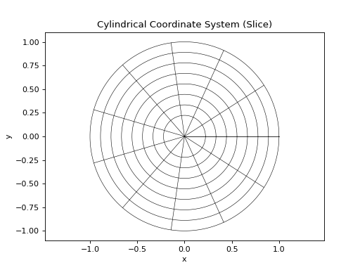 ../_images/coordinates-coordinate_systems-CylindricalCoordinateSystem-1.png