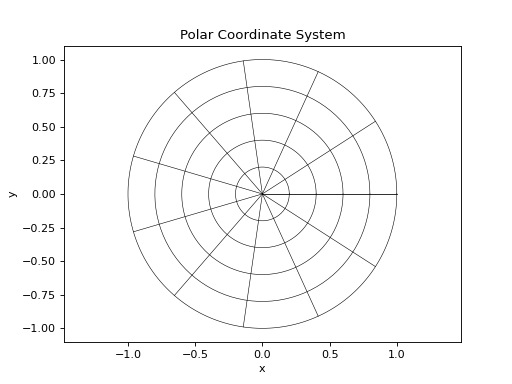 ../_images/coordinates-coordinate_systems-PolarCoordinateSystem-1.png
