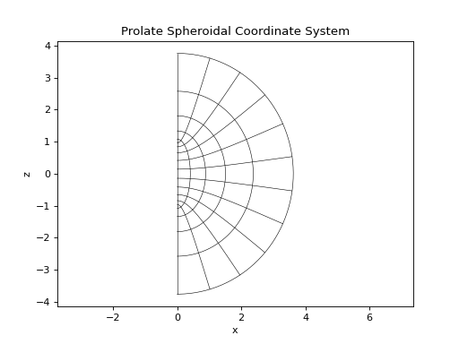 ../_images/coordinates-coordinate_systems-ProlateSpheroidalCoordinateSystem-1.png