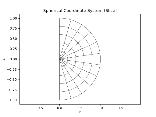 ../_images/coordinates-coordinate_systems-SphericalCoordinateSystem-1.png