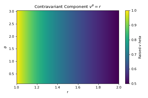 ../_images/differential_geometry-dense_utils-dense_raise_index-1.png