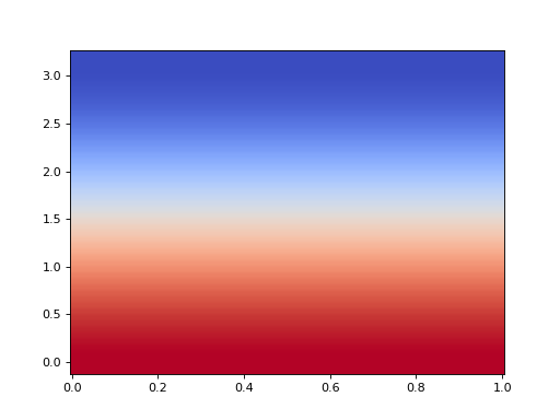 ../_images/grids-mixins-mathops-DenseMathOpsMixin-dense_vector_divergence_contravariant-1.png