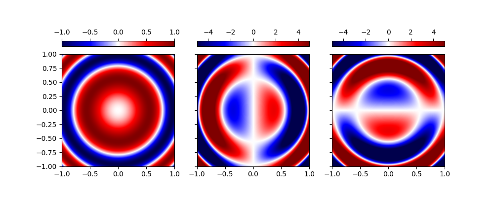 plot cartesian gradient
