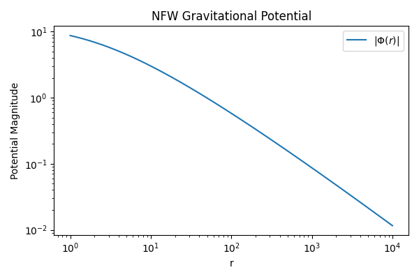 NFW Gravitational Potential
