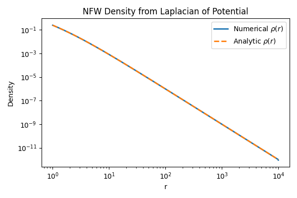 NFW Density from Laplacian of Potential