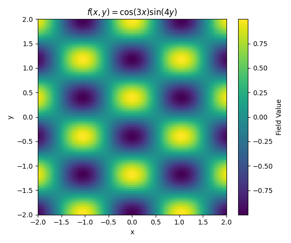 $f(x, y) = \cos(3x)\sin(4y)$