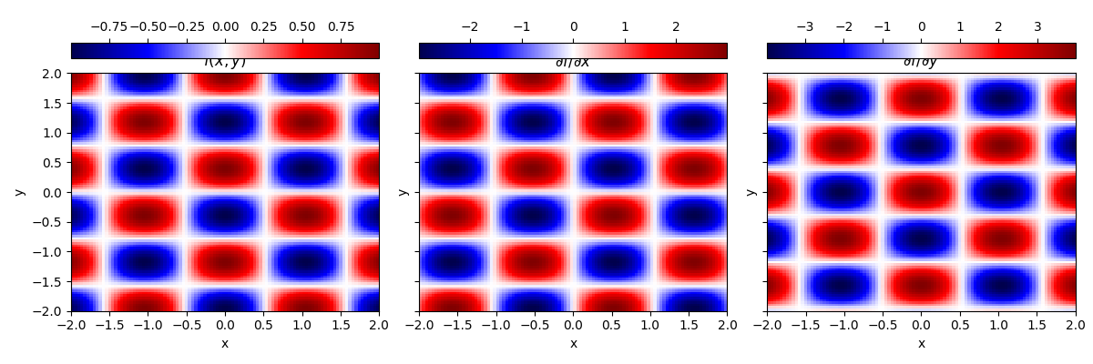 $f(x, y)$, $\partial f / \partial x$, $\partial f / \partial y$