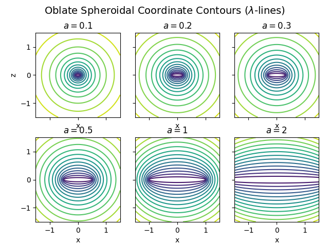 Oblate Spheroidal Coordinate Contours ($\lambda$-lines), $a= 0.1$, $a= 0.2$, $a= 0.3$, $a= 0.5$, $a= 1$, $a= 2$