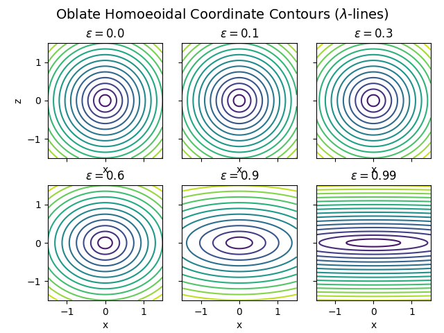 Oblate Homoeoidal Coordinate Contours ($\lambda$-lines), $\varepsilon = 0.0$, $\varepsilon = 0.1$, $\varepsilon = 0.3$, $\varepsilon = 0.6$, $\varepsilon = 0.9$, $\varepsilon = 0.99$