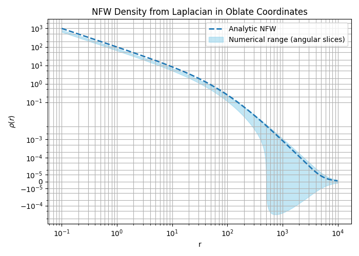 NFW Density from Laplacian in Oblate Coordinates