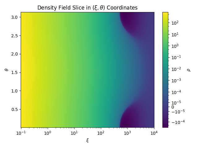 Density Field Slice in $(\xi, \theta)$ Coordinates