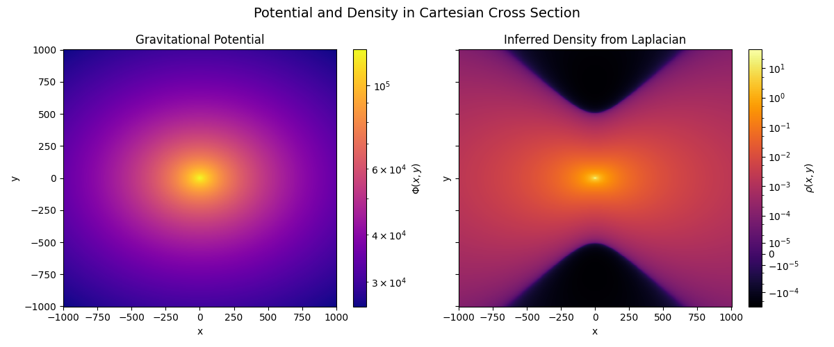 Potential and Density in Cartesian Cross Section, Gravitational Potential, Inferred Density from Laplacian