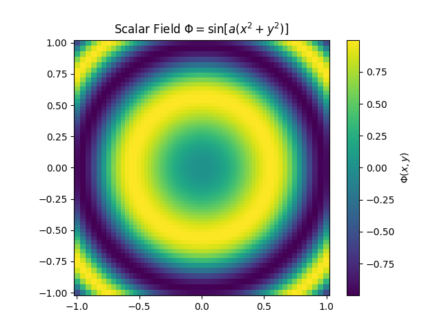 Scalar Field $\Phi = \sin[a(x^2 + y^2)]$