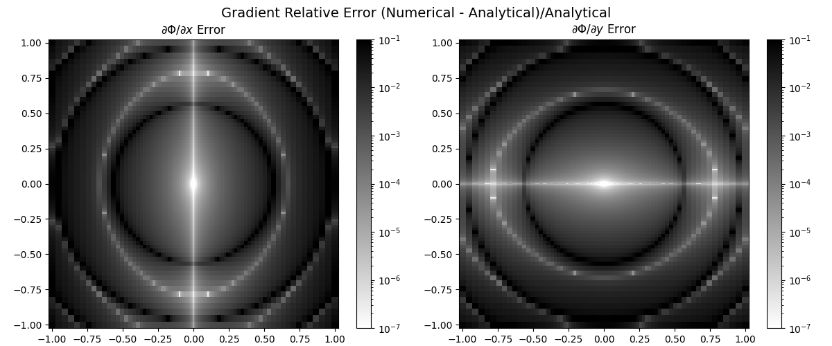 Gradient Relative Error (Numerical - Analytical)/Analytical, $\partial \Phi / \partial x$ Error, $\partial \Phi / \partial y$ Error